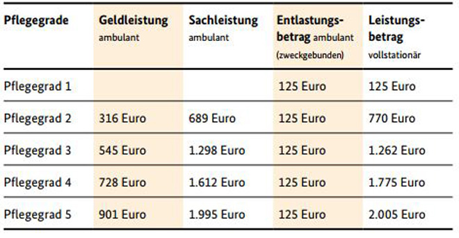 Tabelle Pflegegradeinteilung